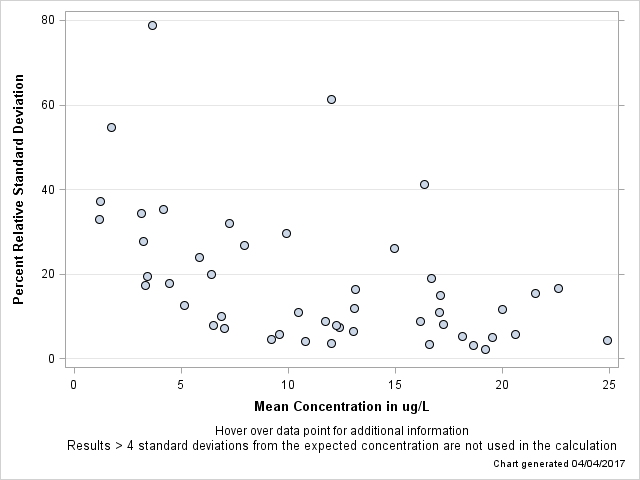 The SGPlot Procedure